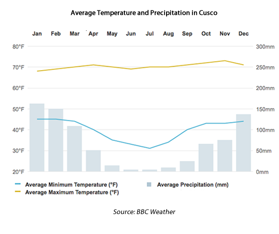 weather in peru